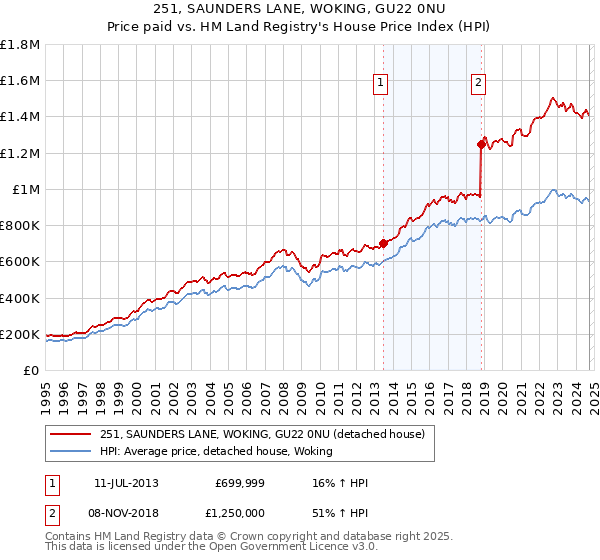 251, SAUNDERS LANE, WOKING, GU22 0NU: Price paid vs HM Land Registry's House Price Index