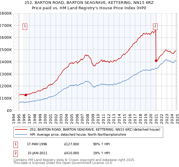 252, BARTON ROAD, BARTON SEAGRAVE, KETTERING, NN15 6RZ: Price paid vs HM Land Registry's House Price Index