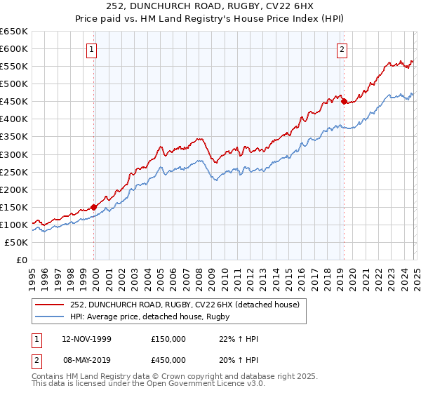 252, DUNCHURCH ROAD, RUGBY, CV22 6HX: Price paid vs HM Land Registry's House Price Index