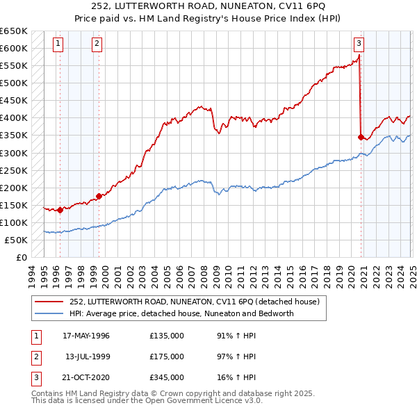 252, LUTTERWORTH ROAD, NUNEATON, CV11 6PQ: Price paid vs HM Land Registry's House Price Index