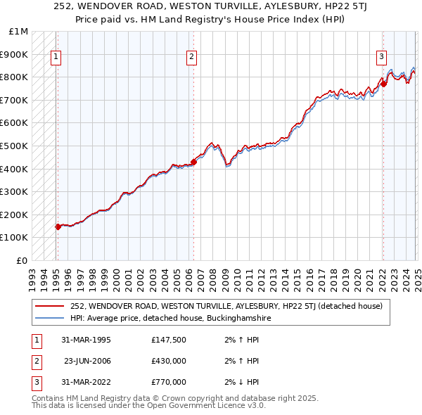 252, WENDOVER ROAD, WESTON TURVILLE, AYLESBURY, HP22 5TJ: Price paid vs HM Land Registry's House Price Index