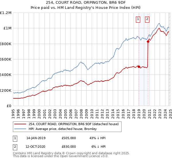 254, COURT ROAD, ORPINGTON, BR6 9DF: Price paid vs HM Land Registry's House Price Index