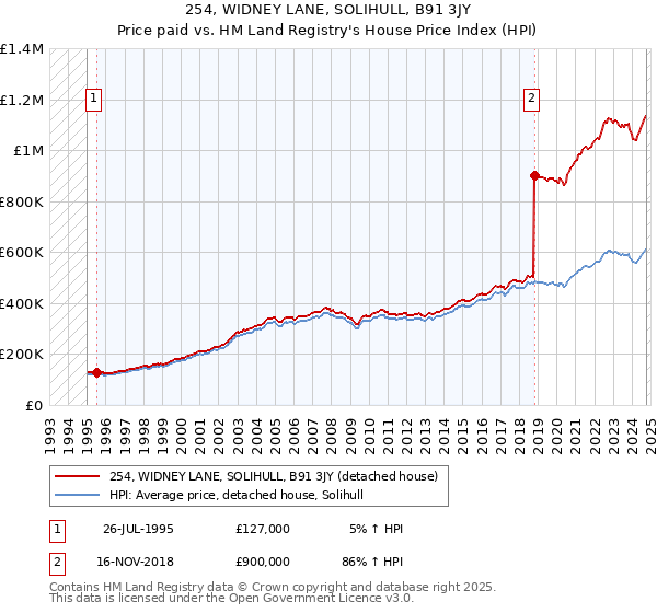 254, WIDNEY LANE, SOLIHULL, B91 3JY: Price paid vs HM Land Registry's House Price Index