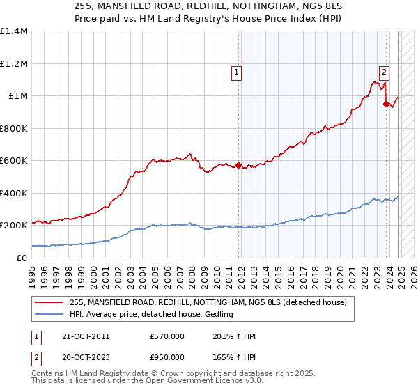 255, MANSFIELD ROAD, REDHILL, NOTTINGHAM, NG5 8LS: Price paid vs HM Land Registry's House Price Index