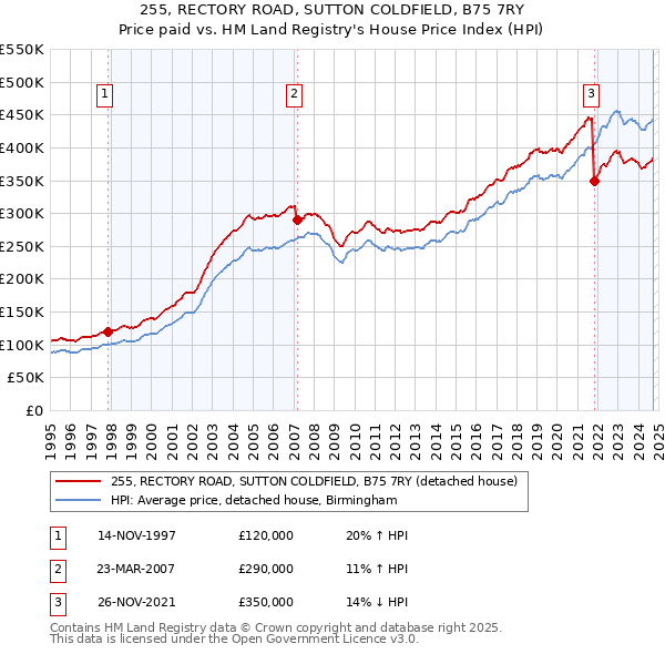 255, RECTORY ROAD, SUTTON COLDFIELD, B75 7RY: Price paid vs HM Land Registry's House Price Index