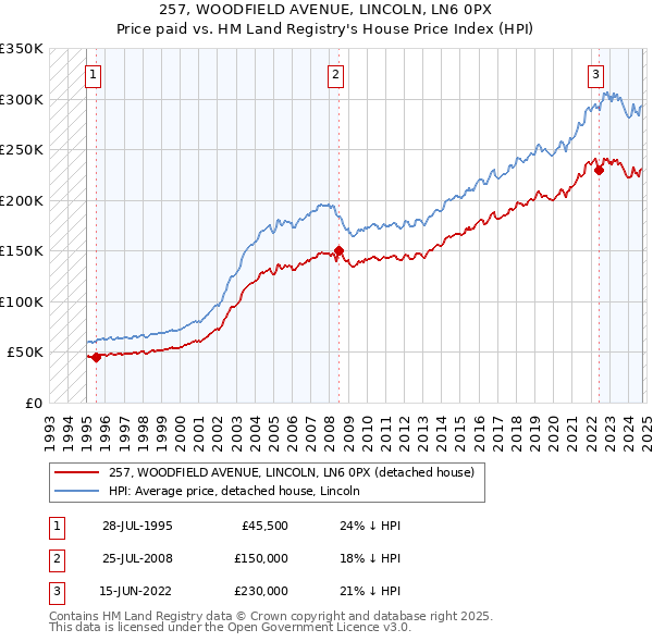 257, WOODFIELD AVENUE, LINCOLN, LN6 0PX: Price paid vs HM Land Registry's House Price Index