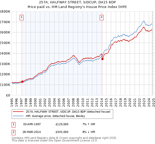 257A, HALFWAY STREET, SIDCUP, DA15 8DP: Price paid vs HM Land Registry's House Price Index