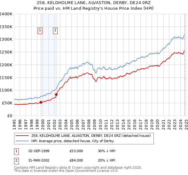 258, KELDHOLME LANE, ALVASTON, DERBY, DE24 0RZ: Price paid vs HM Land Registry's House Price Index