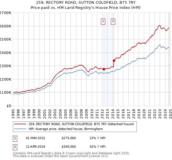 259, RECTORY ROAD, SUTTON COLDFIELD, B75 7RY: Price paid vs HM Land Registry's House Price Index