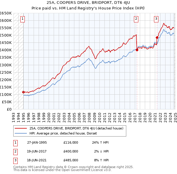 25A, COOPERS DRIVE, BRIDPORT, DT6 4JU: Price paid vs HM Land Registry's House Price Index