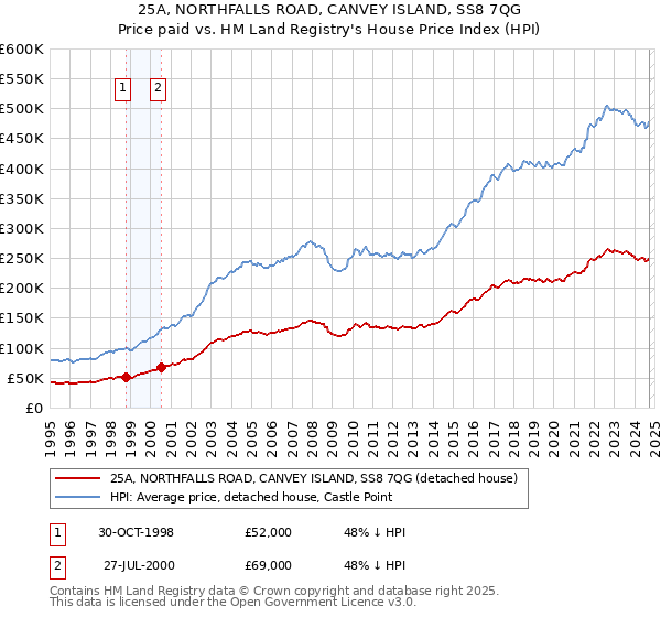 25A, NORTHFALLS ROAD, CANVEY ISLAND, SS8 7QG: Price paid vs HM Land Registry's House Price Index