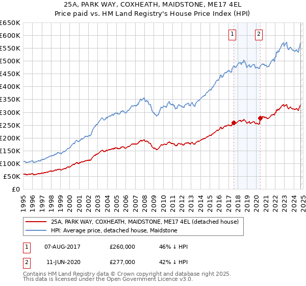 25A, PARK WAY, COXHEATH, MAIDSTONE, ME17 4EL: Price paid vs HM Land Registry's House Price Index