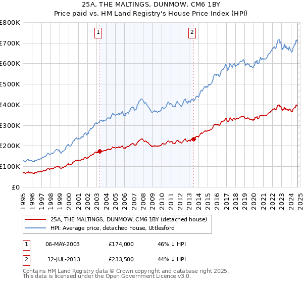 25A, THE MALTINGS, DUNMOW, CM6 1BY: Price paid vs HM Land Registry's House Price Index