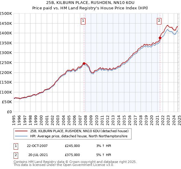 25B, KILBURN PLACE, RUSHDEN, NN10 6DU: Price paid vs HM Land Registry's House Price Index