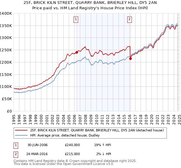 25F, BRICK KILN STREET, QUARRY BANK, BRIERLEY HILL, DY5 2AN: Price paid vs HM Land Registry's House Price Index