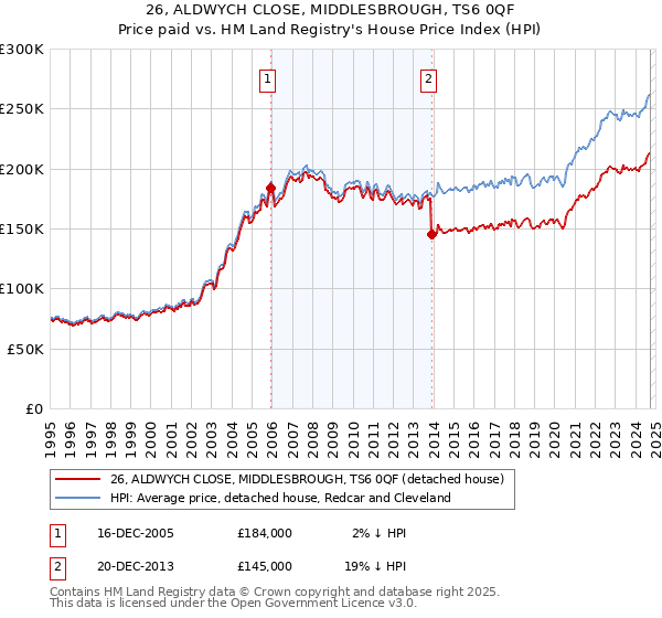 26, ALDWYCH CLOSE, MIDDLESBROUGH, TS6 0QF: Price paid vs HM Land Registry's House Price Index