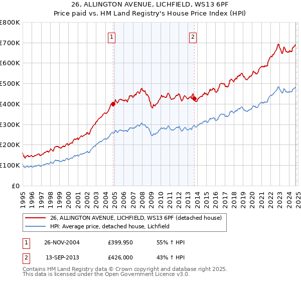 26, ALLINGTON AVENUE, LICHFIELD, WS13 6PF: Price paid vs HM Land Registry's House Price Index