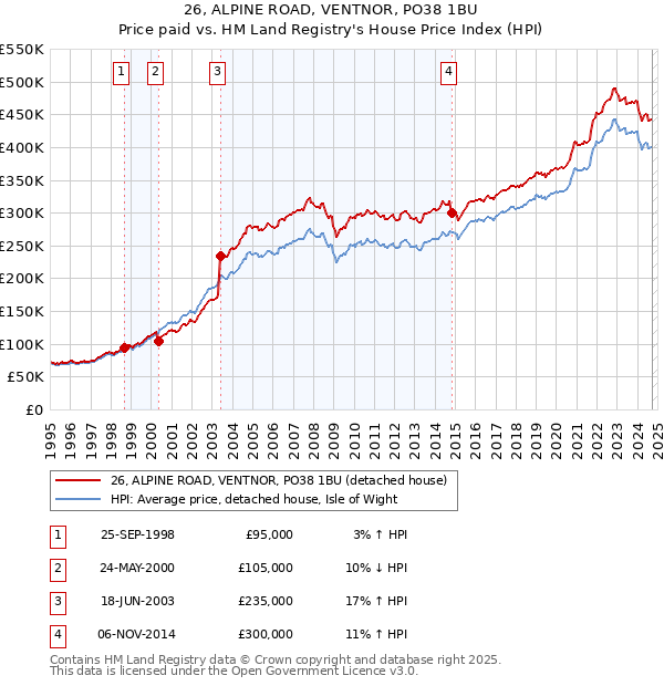 26, ALPINE ROAD, VENTNOR, PO38 1BU: Price paid vs HM Land Registry's House Price Index