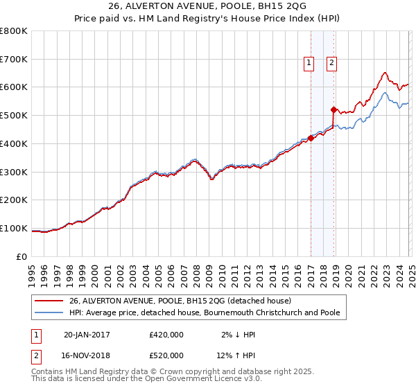 26, ALVERTON AVENUE, POOLE, BH15 2QG: Price paid vs HM Land Registry's House Price Index