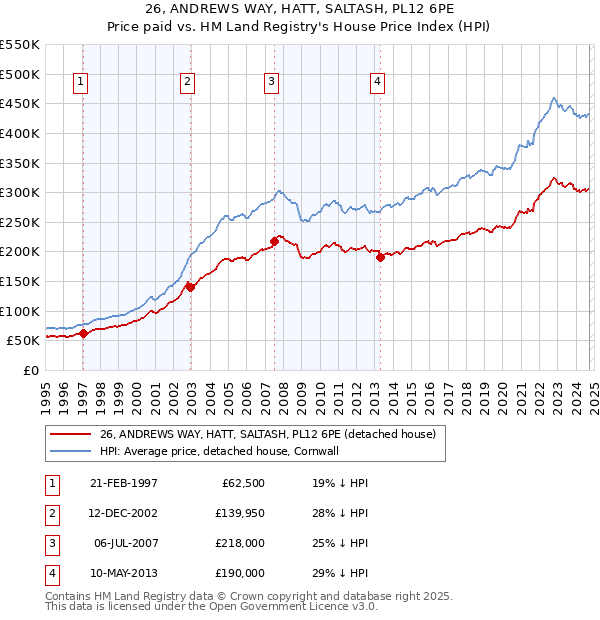 26, ANDREWS WAY, HATT, SALTASH, PL12 6PE: Price paid vs HM Land Registry's House Price Index