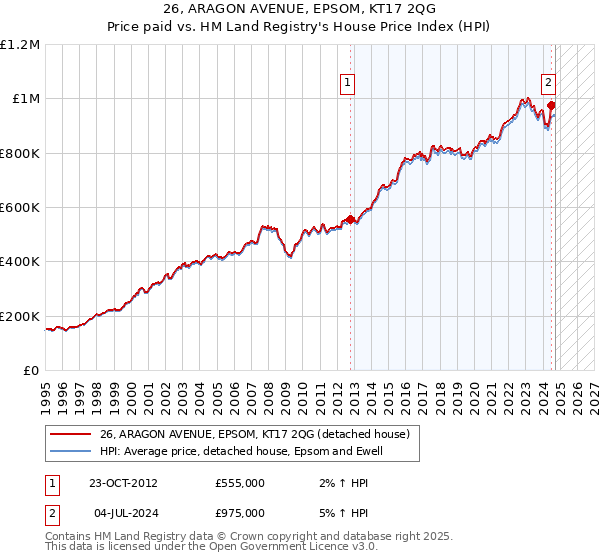 26, ARAGON AVENUE, EPSOM, KT17 2QG: Price paid vs HM Land Registry's House Price Index