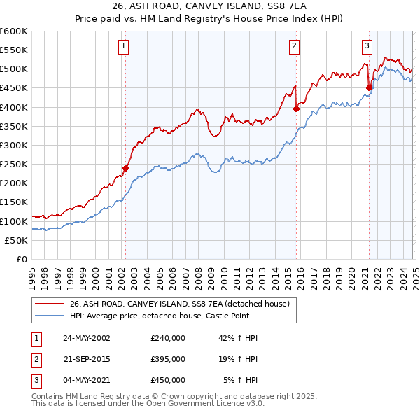 26, ASH ROAD, CANVEY ISLAND, SS8 7EA: Price paid vs HM Land Registry's House Price Index