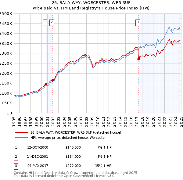 26, BALA WAY, WORCESTER, WR5 3UF: Price paid vs HM Land Registry's House Price Index