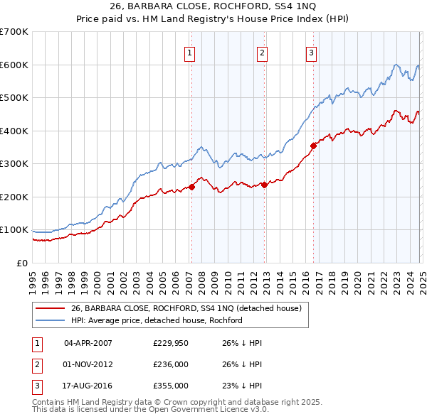 26, BARBARA CLOSE, ROCHFORD, SS4 1NQ: Price paid vs HM Land Registry's House Price Index