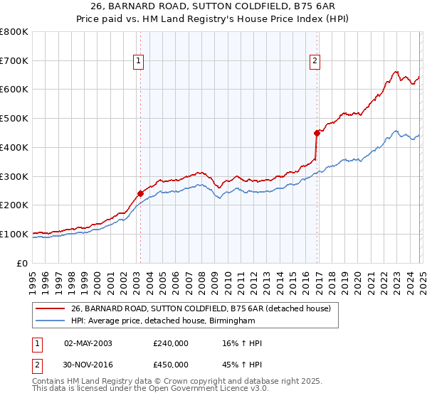 26, BARNARD ROAD, SUTTON COLDFIELD, B75 6AR: Price paid vs HM Land Registry's House Price Index