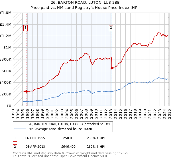 26, BARTON ROAD, LUTON, LU3 2BB: Price paid vs HM Land Registry's House Price Index