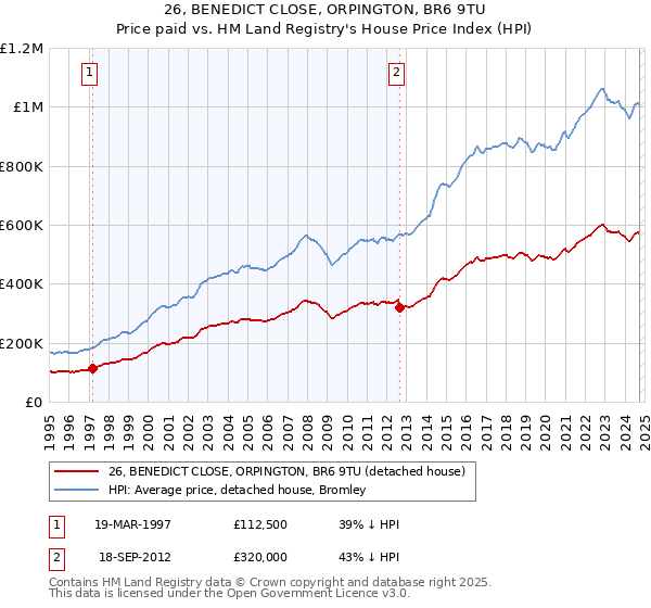 26, BENEDICT CLOSE, ORPINGTON, BR6 9TU: Price paid vs HM Land Registry's House Price Index