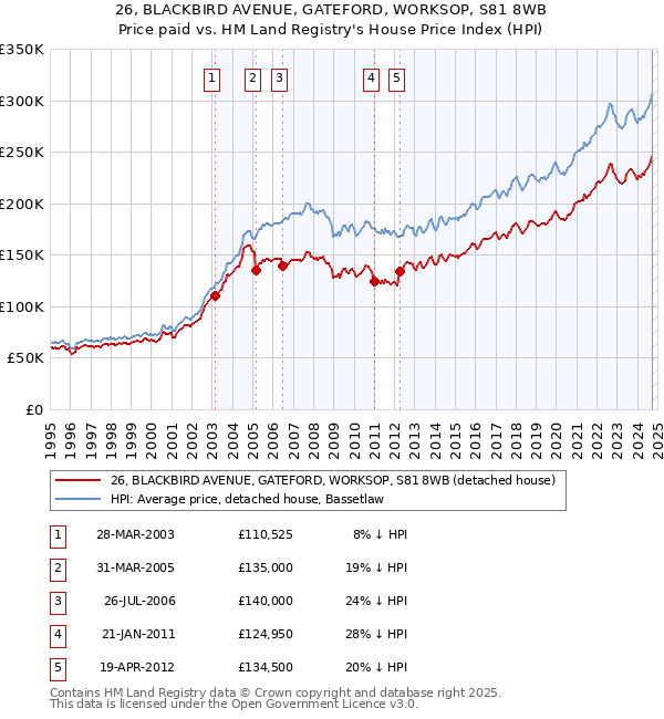 26, BLACKBIRD AVENUE, GATEFORD, WORKSOP, S81 8WB: Price paid vs HM Land Registry's House Price Index