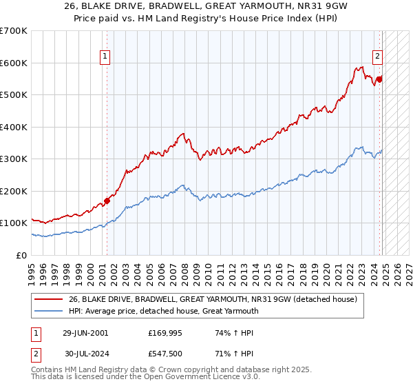 26, BLAKE DRIVE, BRADWELL, GREAT YARMOUTH, NR31 9GW: Price paid vs HM Land Registry's House Price Index