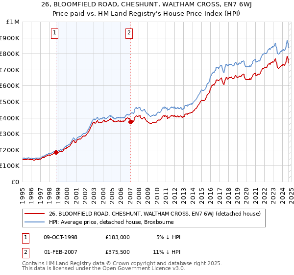 26, BLOOMFIELD ROAD, CHESHUNT, WALTHAM CROSS, EN7 6WJ: Price paid vs HM Land Registry's House Price Index