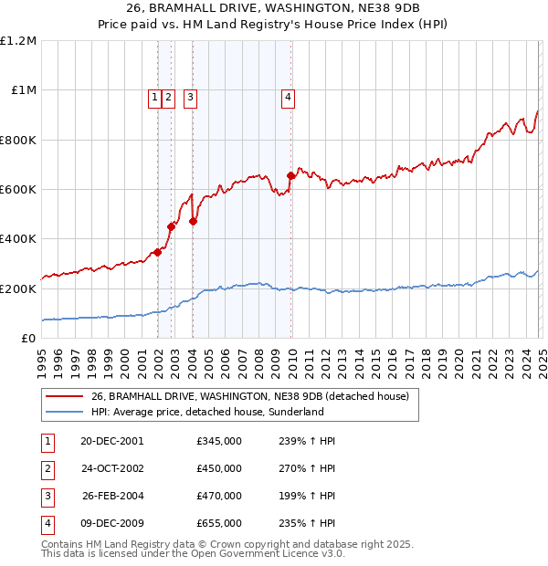 26, BRAMHALL DRIVE, WASHINGTON, NE38 9DB: Price paid vs HM Land Registry's House Price Index