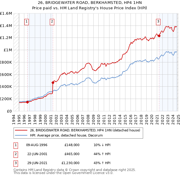 26, BRIDGEWATER ROAD, BERKHAMSTED, HP4 1HN: Price paid vs HM Land Registry's House Price Index