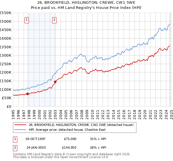 26, BROOKFIELD, HASLINGTON, CREWE, CW1 5WE: Price paid vs HM Land Registry's House Price Index