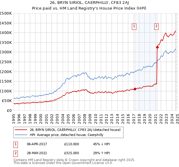 26, BRYN SIRIOL, CAERPHILLY, CF83 2AJ: Price paid vs HM Land Registry's House Price Index