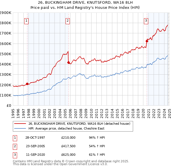 26, BUCKINGHAM DRIVE, KNUTSFORD, WA16 8LH: Price paid vs HM Land Registry's House Price Index