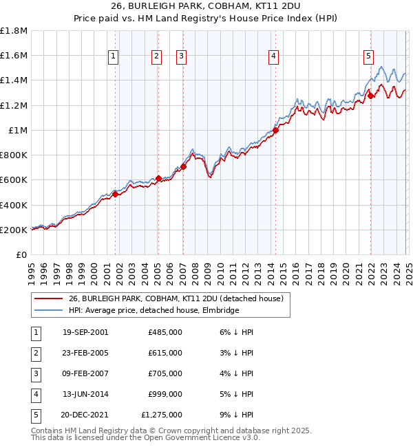 26, BURLEIGH PARK, COBHAM, KT11 2DU: Price paid vs HM Land Registry's House Price Index