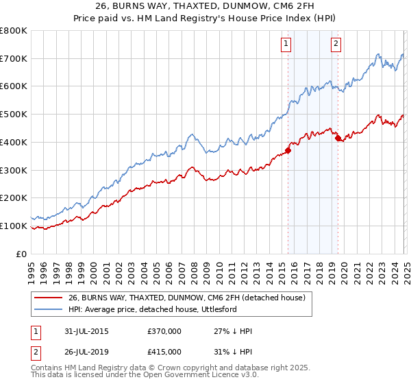 26, BURNS WAY, THAXTED, DUNMOW, CM6 2FH: Price paid vs HM Land Registry's House Price Index