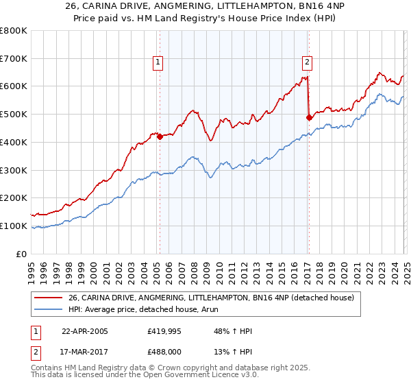 26, CARINA DRIVE, ANGMERING, LITTLEHAMPTON, BN16 4NP: Price paid vs HM Land Registry's House Price Index