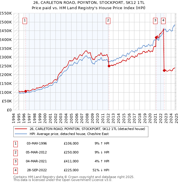 26, CARLETON ROAD, POYNTON, STOCKPORT, SK12 1TL: Price paid vs HM Land Registry's House Price Index