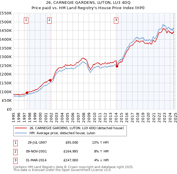 26, CARNEGIE GARDENS, LUTON, LU3 4DQ: Price paid vs HM Land Registry's House Price Index