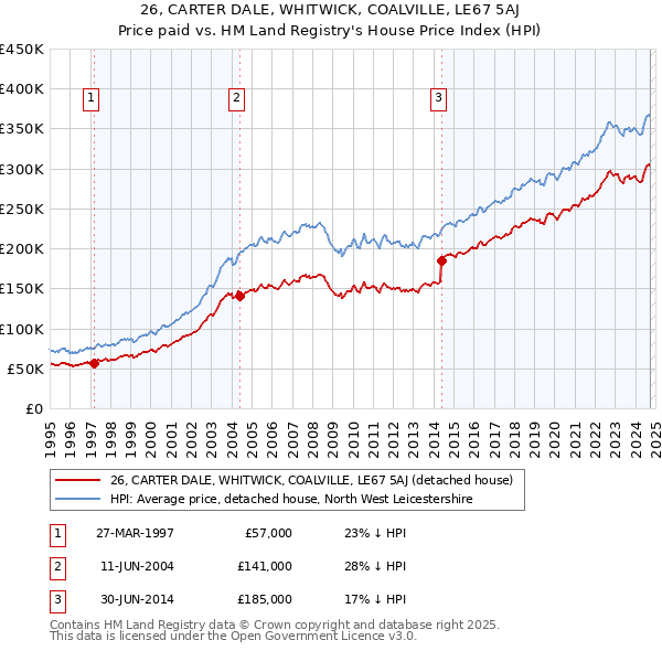 26, CARTER DALE, WHITWICK, COALVILLE, LE67 5AJ: Price paid vs HM Land Registry's House Price Index