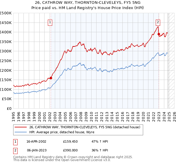 26, CATHROW WAY, THORNTON-CLEVELEYS, FY5 5NG: Price paid vs HM Land Registry's House Price Index