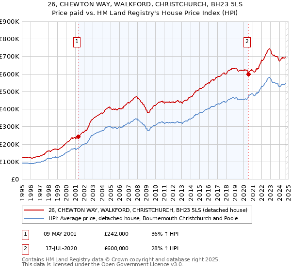 26, CHEWTON WAY, WALKFORD, CHRISTCHURCH, BH23 5LS: Price paid vs HM Land Registry's House Price Index