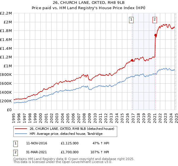 26, CHURCH LANE, OXTED, RH8 9LB: Price paid vs HM Land Registry's House Price Index