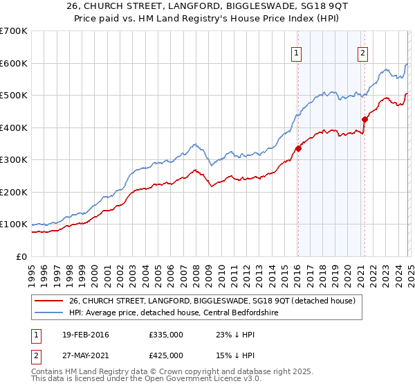 26, CHURCH STREET, LANGFORD, BIGGLESWADE, SG18 9QT: Price paid vs HM Land Registry's House Price Index