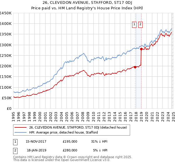 26, CLEVEDON AVENUE, STAFFORD, ST17 0DJ: Price paid vs HM Land Registry's House Price Index